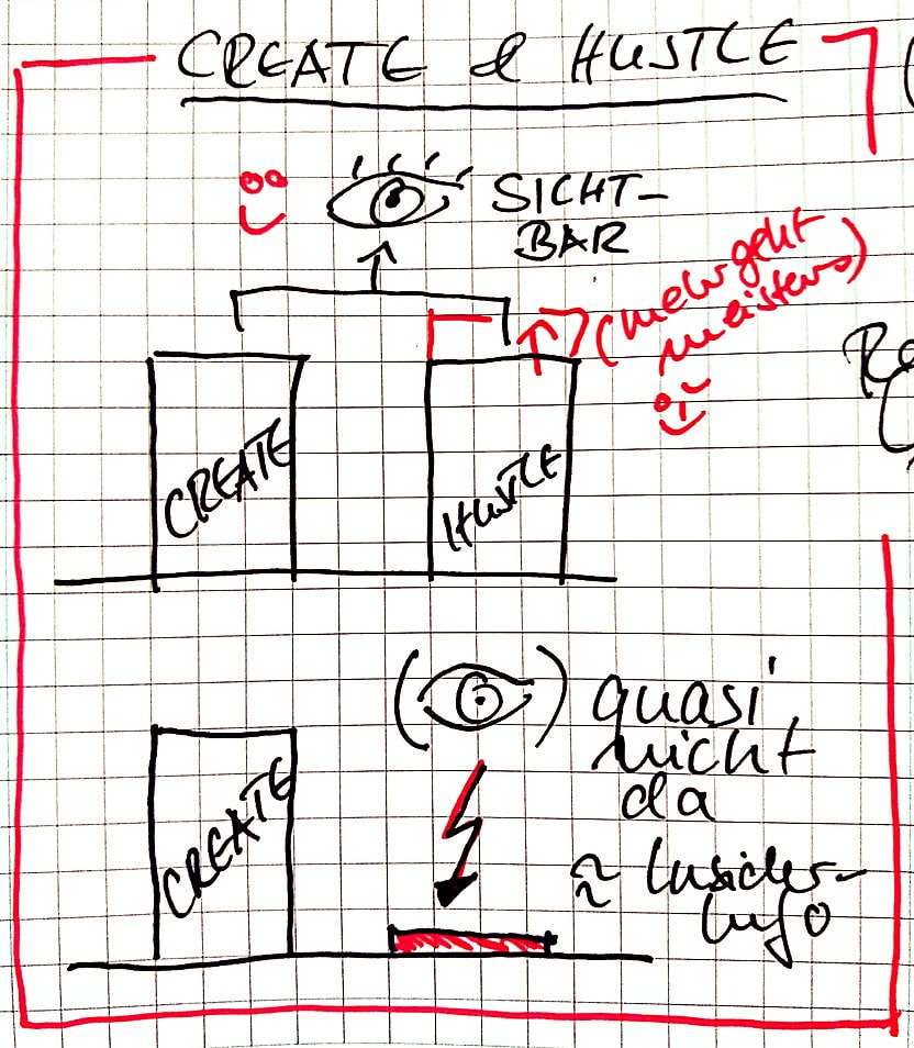 A doodle of creation vs. hustle needed for minimum viable product