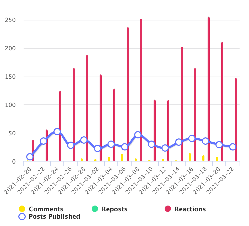 Analytics that reflect the success of the Instagram marketing strategy