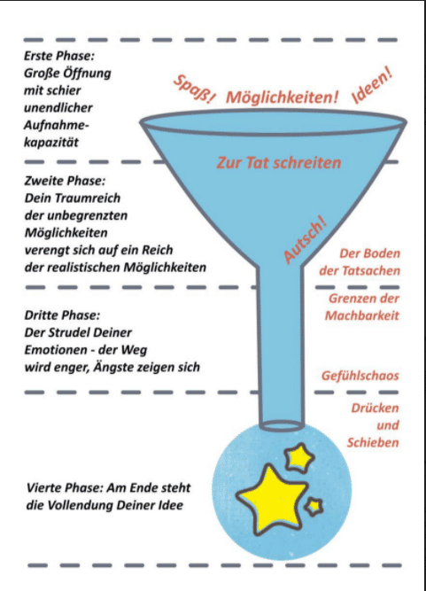 Funnel showing the phases before the final idea to get out your minimum viable product